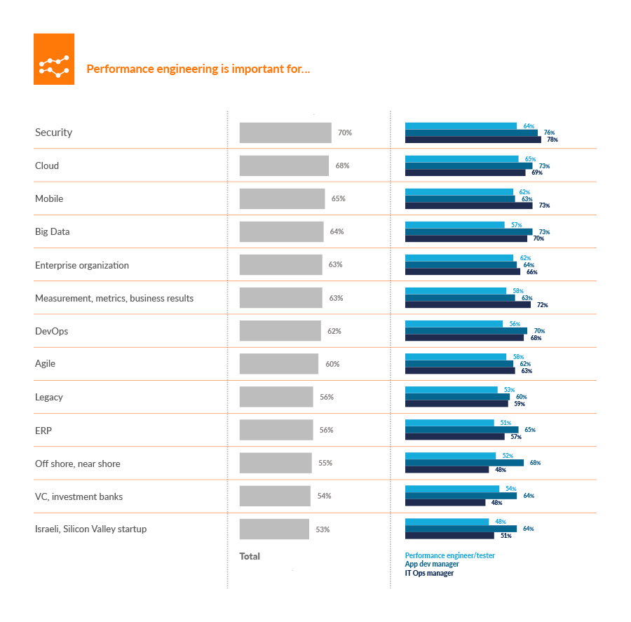 Performance engineering importance