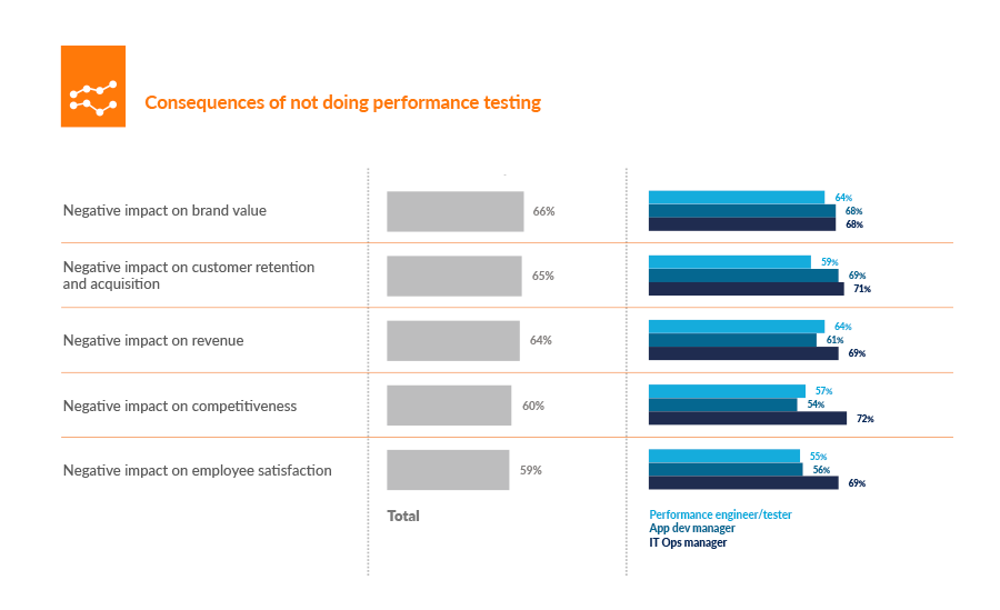 Performance testing consequences